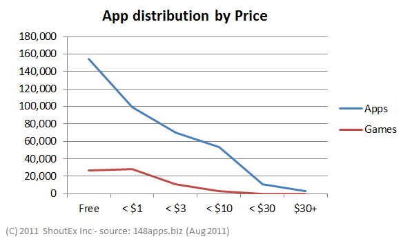 app-distribution-by-price-app-store-shoutex