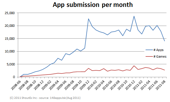 app-submission-per-month-at-appstore-shoutex