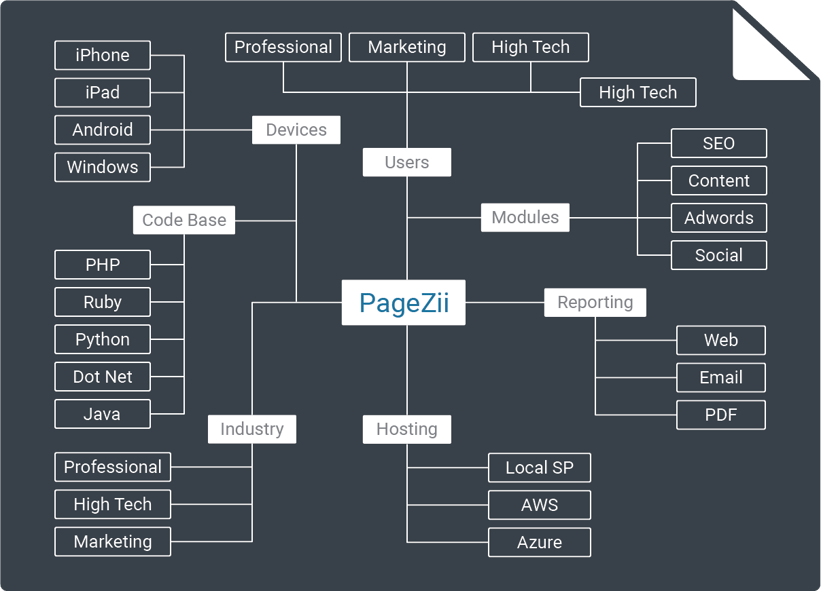 Mindmap of SaaS MVP where product market fit and GTM was performed for SaaS launch, user signups and lead magnets