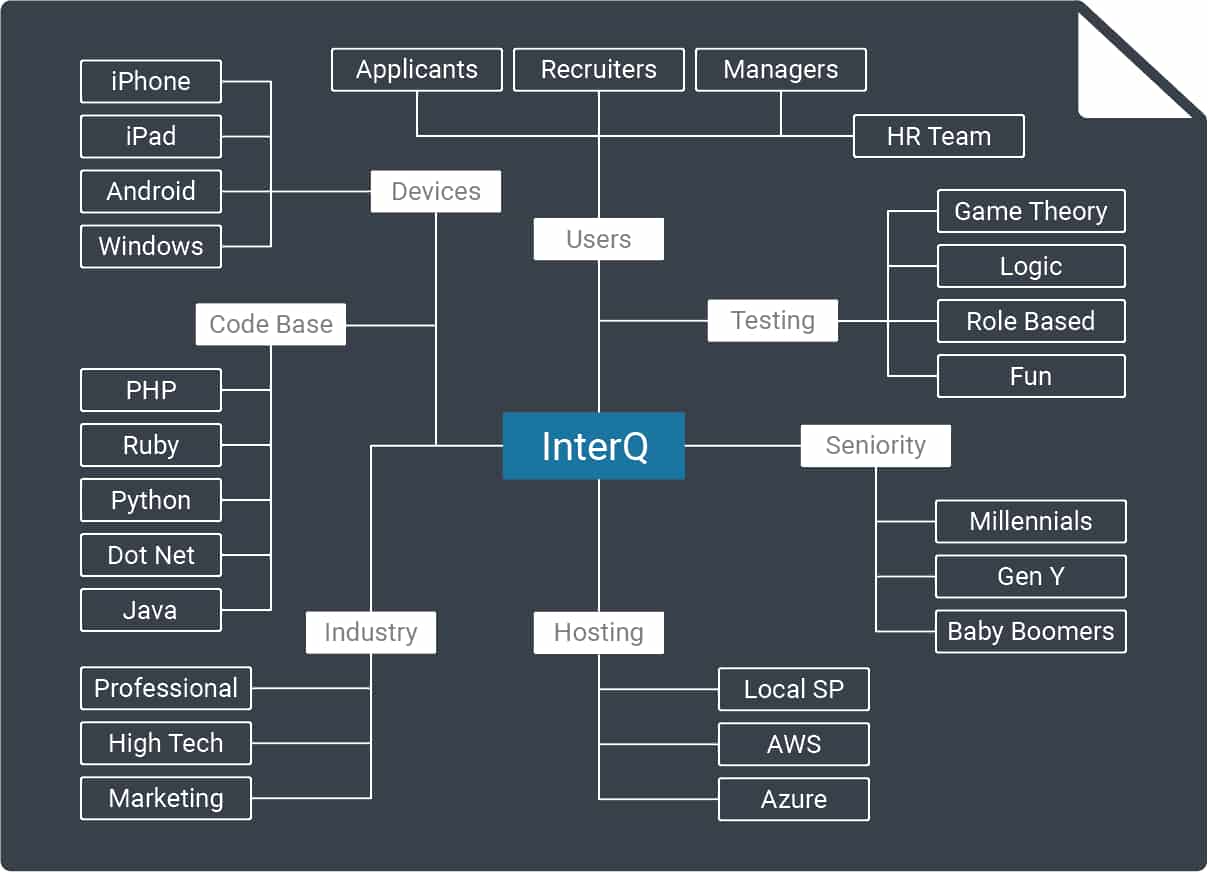 Mindmap of MVP mobile app for recruitment and interview